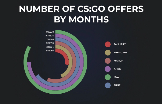 number of СSGO offers by months on DMarket
