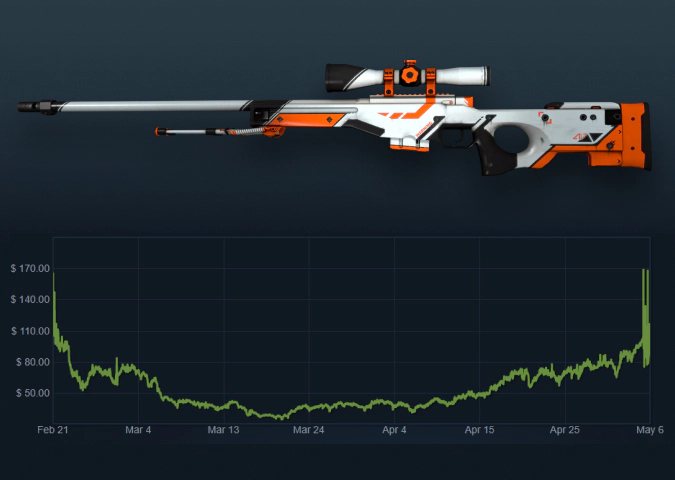 AWP | Asiimov price growth