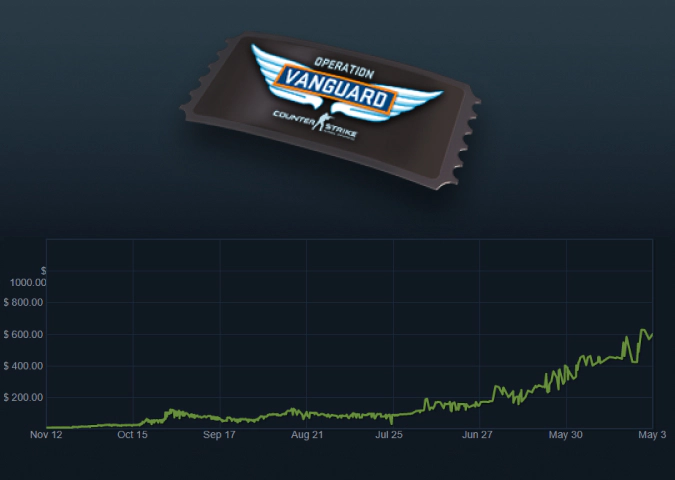 Operation Vanguard price growth