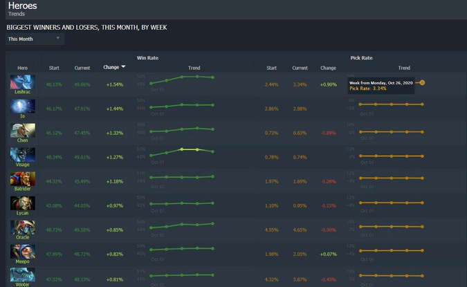 Dota 2 trends - best heroes of the month