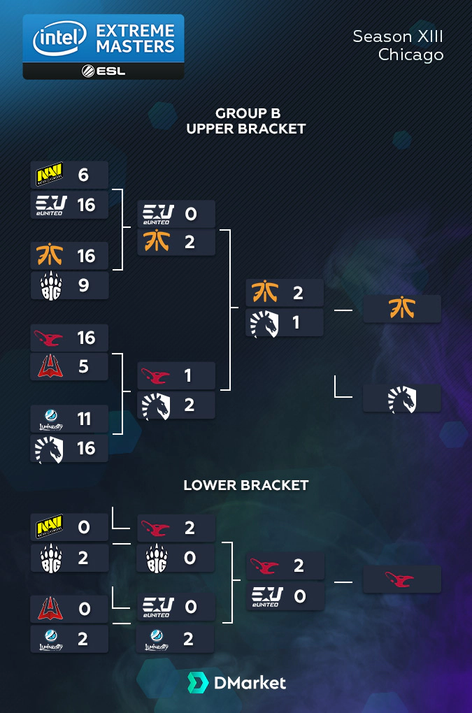 Group B IEM Chicago 2018