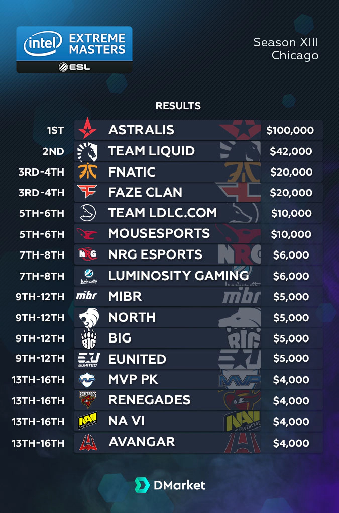 PrizePool IEM Chicago 2018