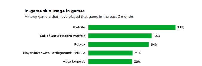 ingame skin usage in games