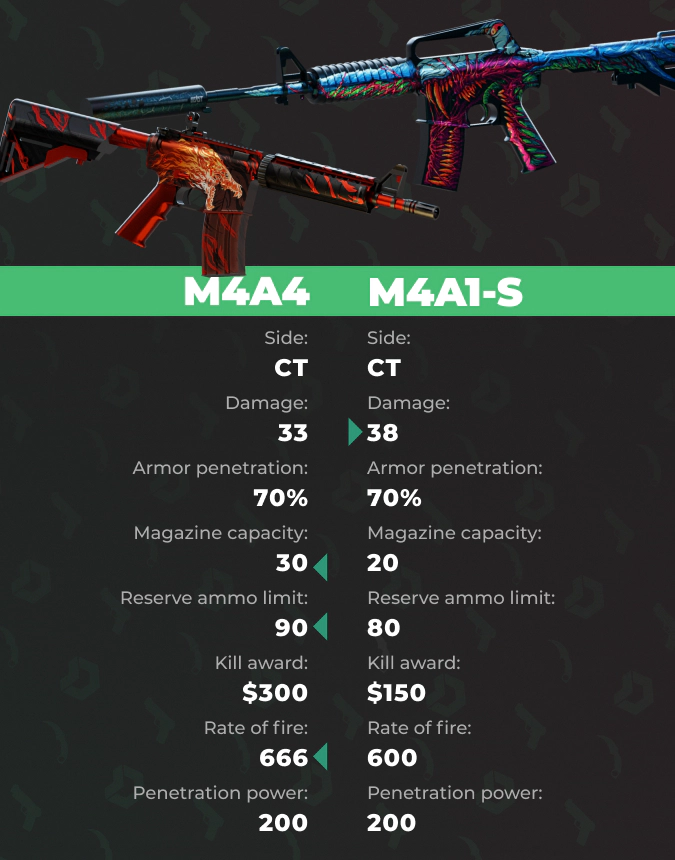 m4a4 and m4a1-s damage comparison