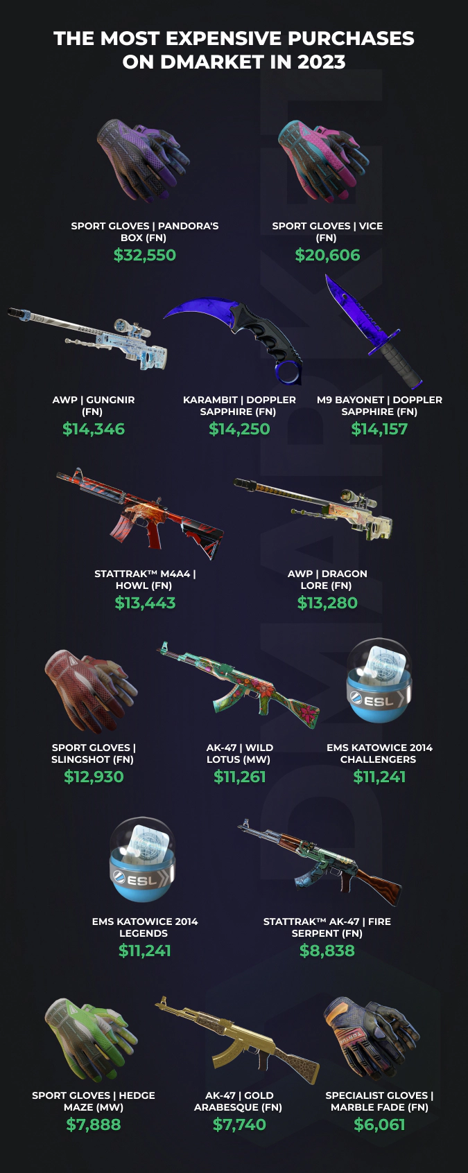 most expensive purchases on DMarket