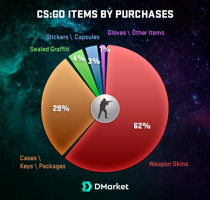 csgo-items-share-by-purchases