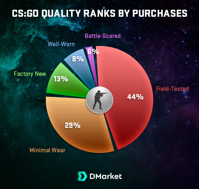 Most Popular CSGO Skins & Weapons 2018 DMarket Blog