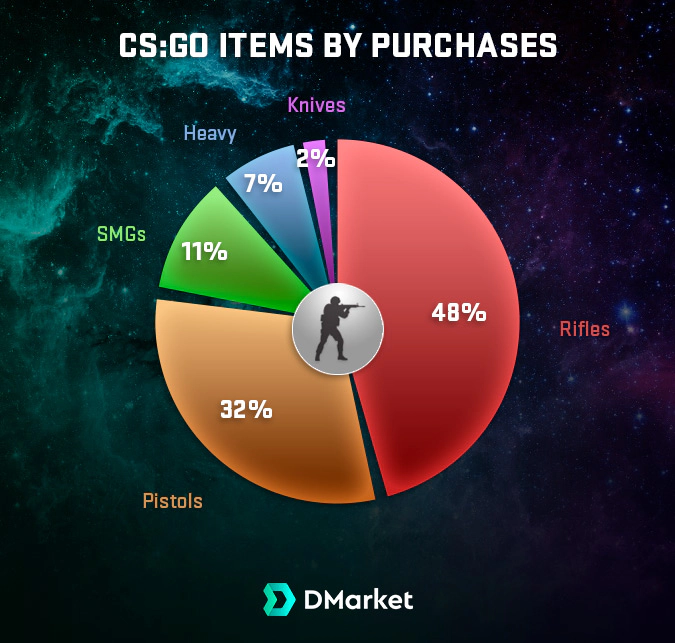 csgo-weapons-share-by-purchases