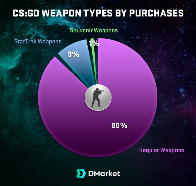 csgo-weapons-types-share-by-purchases