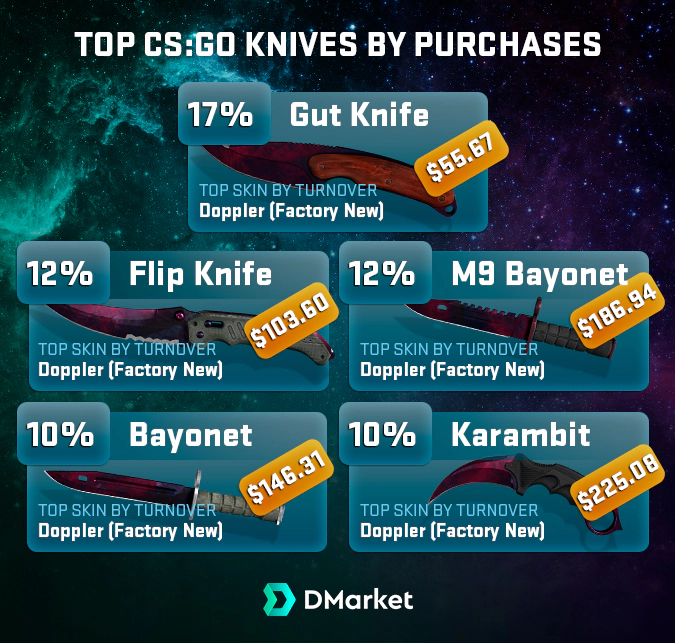 top-csgo-knives-share-by-purchases
