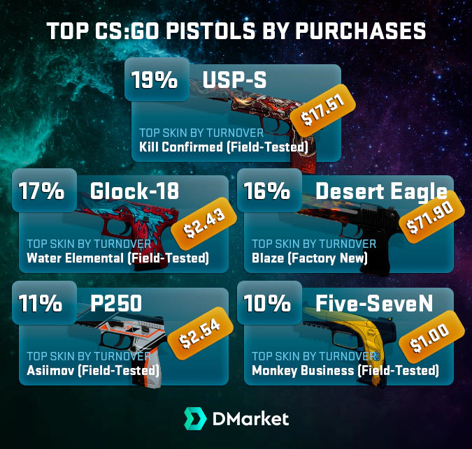 top-csgo-pistols-share-by-purchases