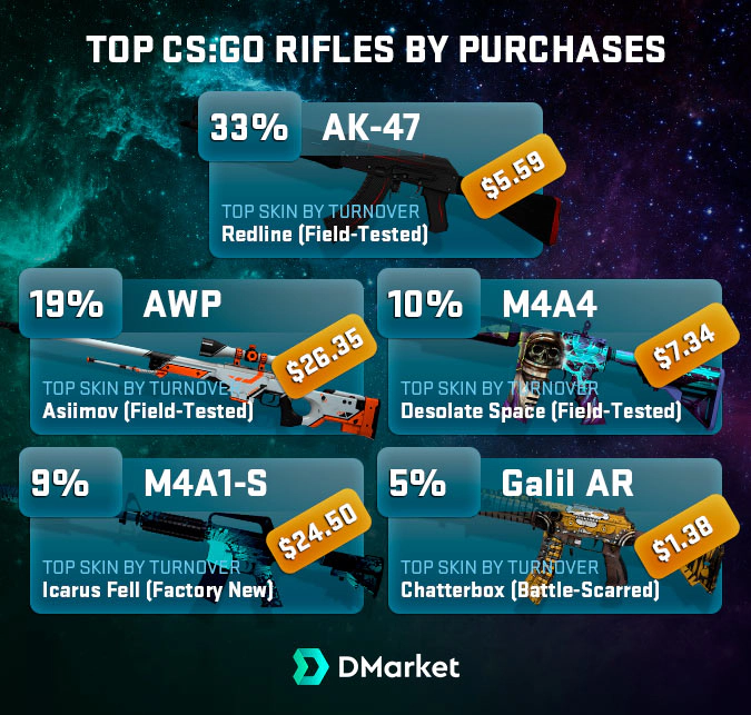 top-csgo-rifles-share-by-purchases