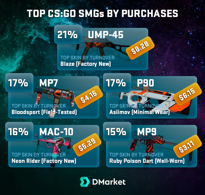 top-csgo-smgs-share-by-purchases