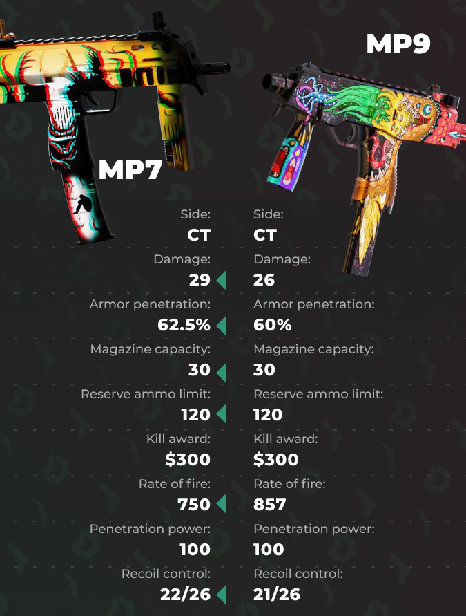 mp7 and mp9 stats in cs2