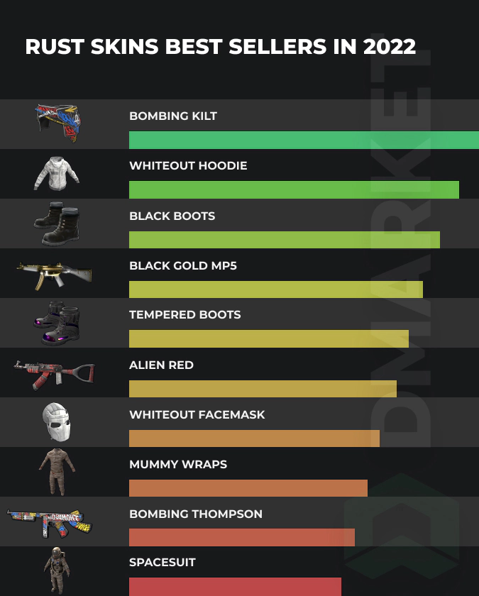 rust skins best sellers in 2022