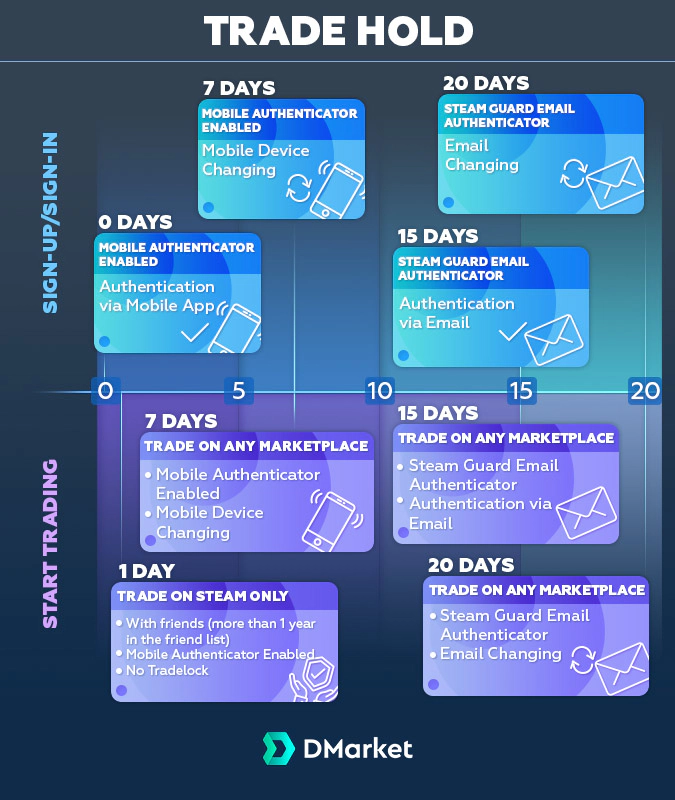 Steam_trade_hold_timeline