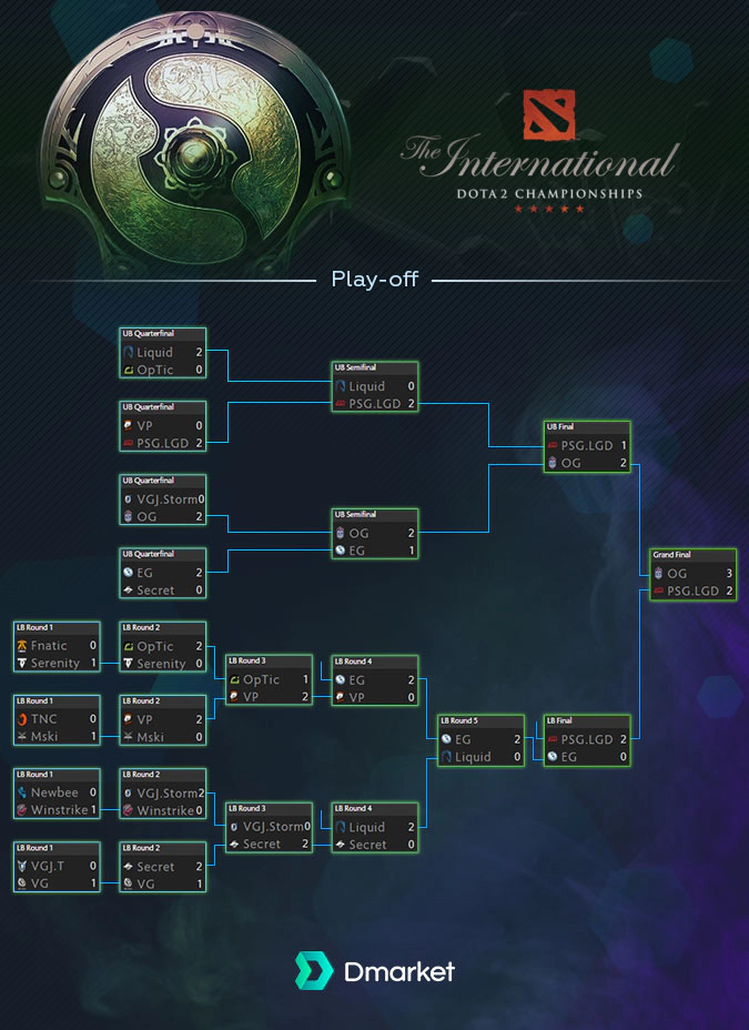 Play off results The International 2018