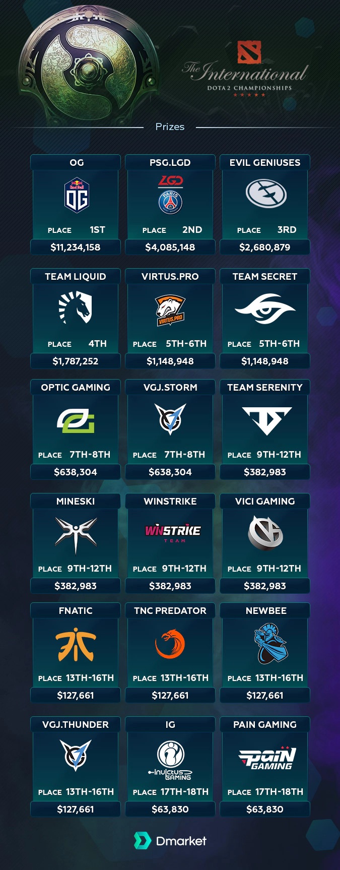 Prize Pool of the international 2018