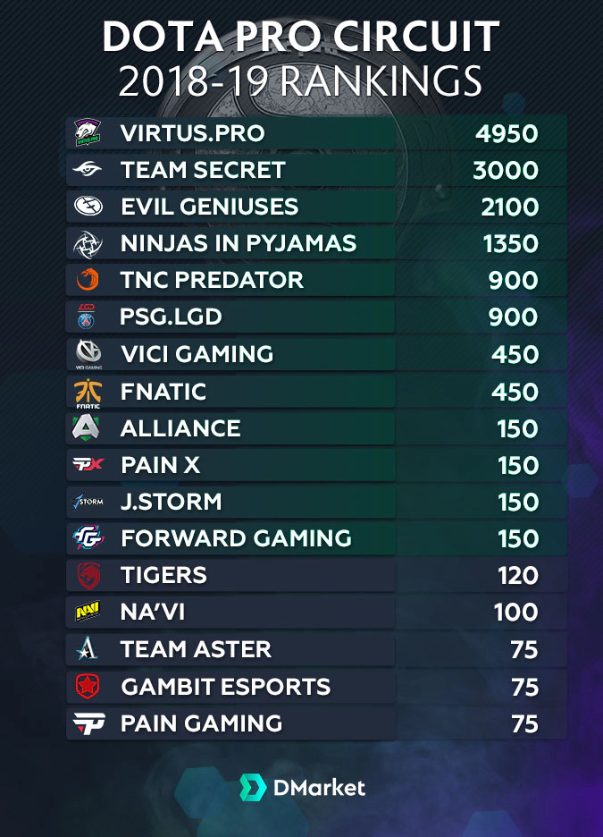 DPC Rankings 2018/2019 After The Kuala Lumpur Major