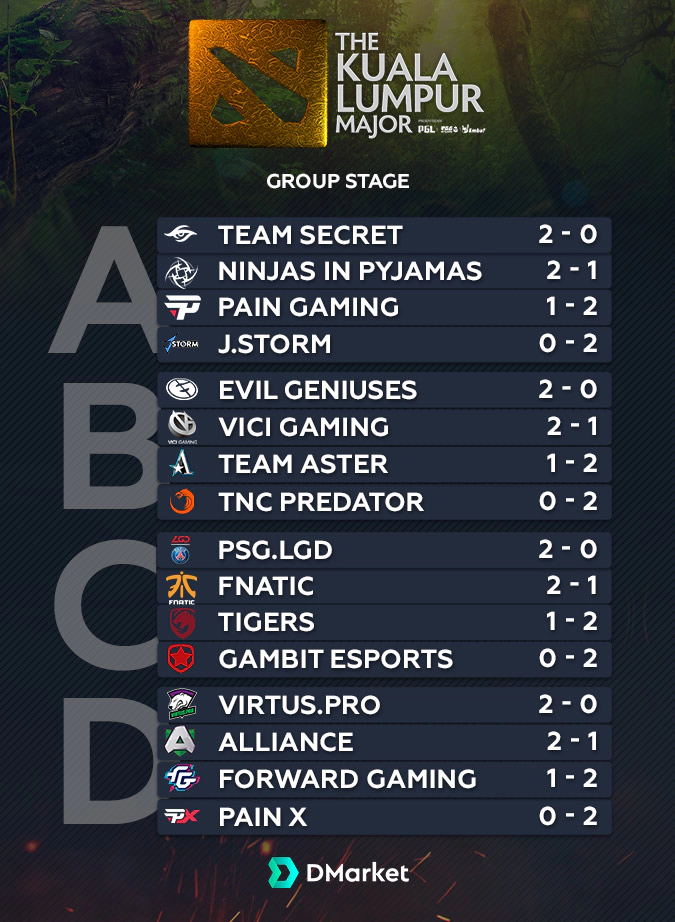 The Kuala Lumpur Major Group Stage Results
