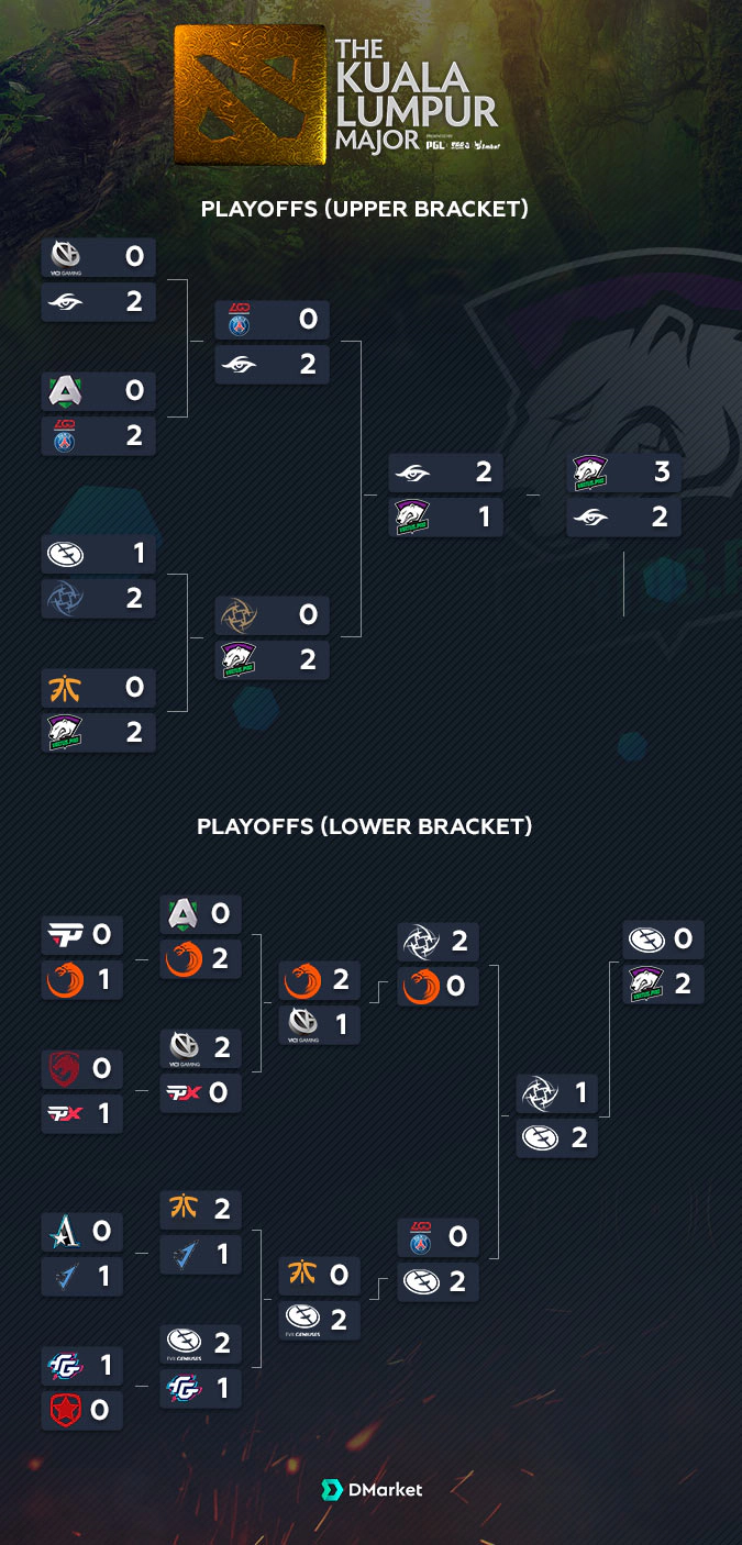 The Kuala Lumpur Major Playoffs Results