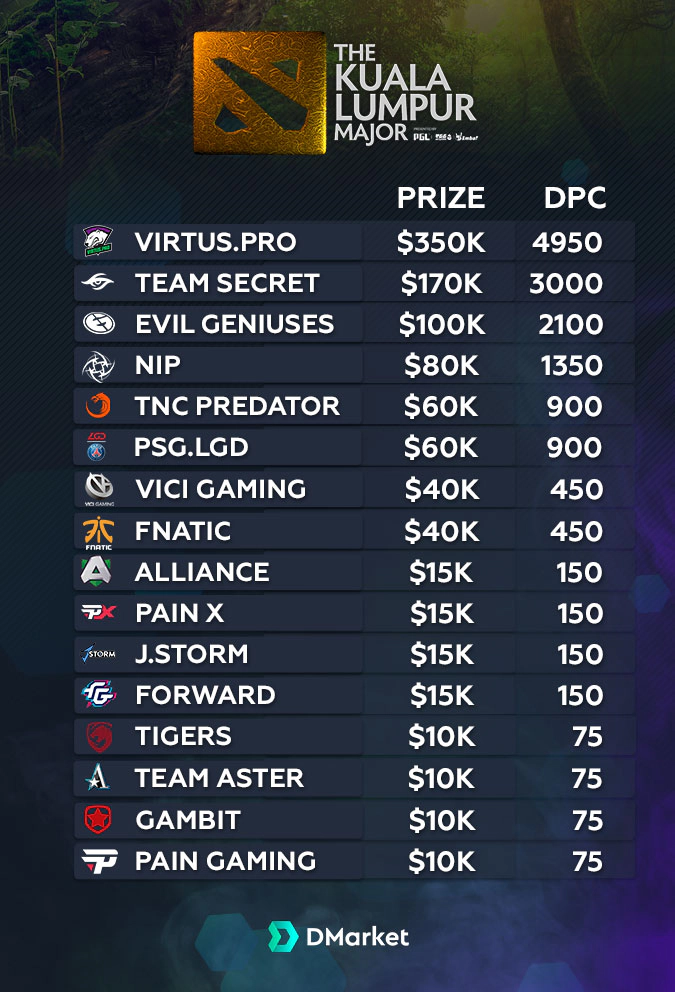 The Kuala Lumpur Major Prizepool